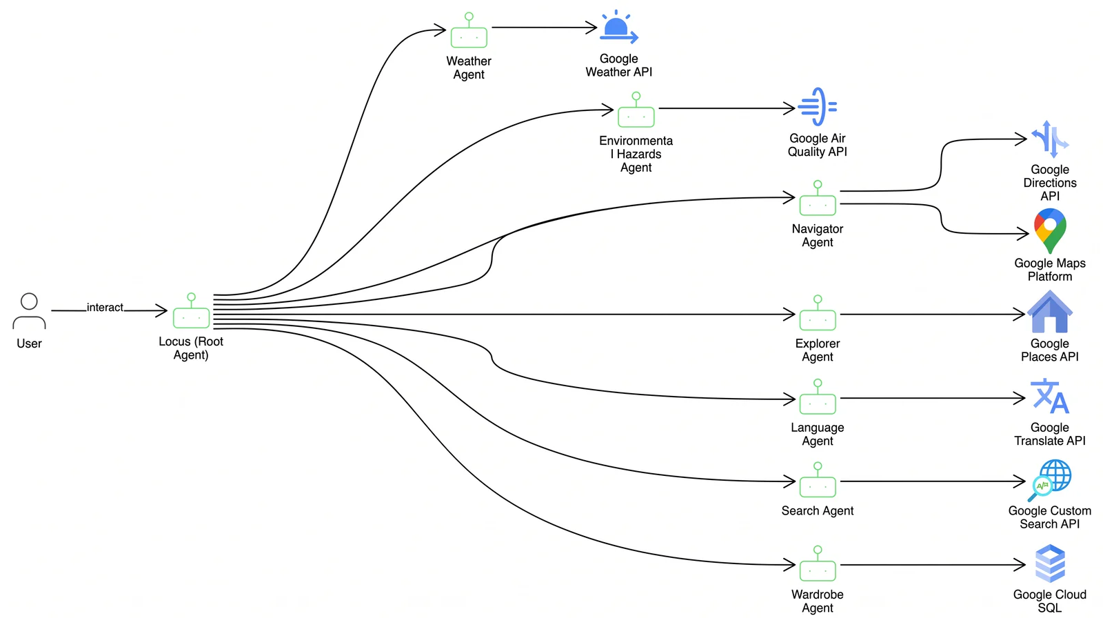 Locus interface